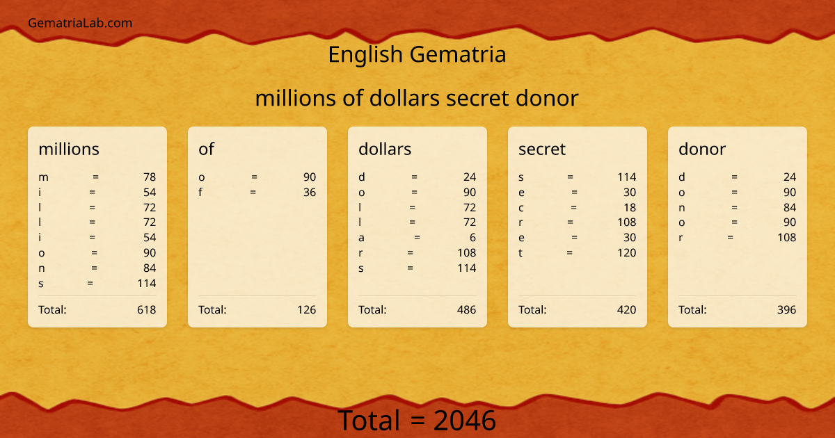 millions of dollars secret donor in english Gematria